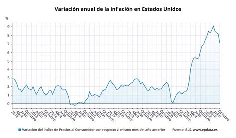 EpData La inflación en Estados Unidos en gráficos