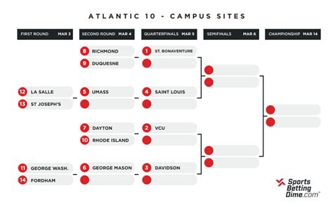 Atlantic 10 Tournament Odds Bracket And Picks