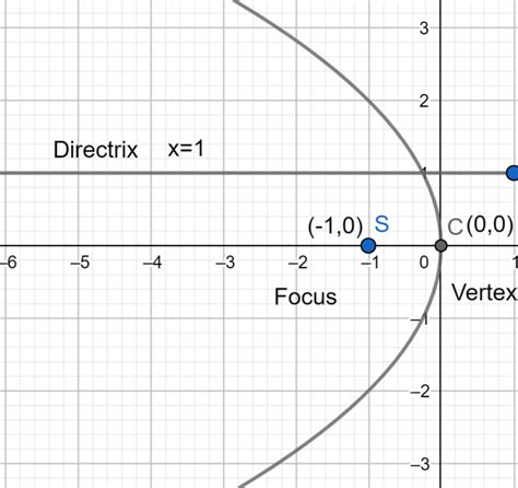 How Do You Find The Focus Vertex And Directrix Of Y 2 4x