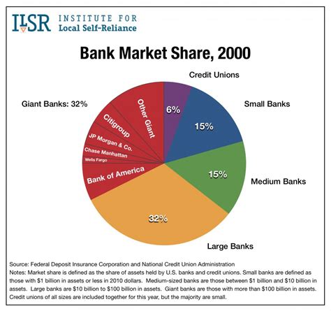 Bank Market Share By Size Of Institution 1995 To 2014 Institute For