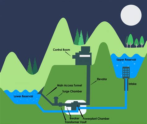 Technical Review Of Pumped Storage Hydropower Pumped Hydro Australia