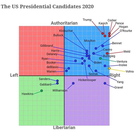 Political Compass 2020 Or Why The Rest Of The World Gives The Us