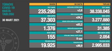 Türkiyenin 30 Mart 2021 koronavirüs tablosu Yeni vakalar 37 bini aştı