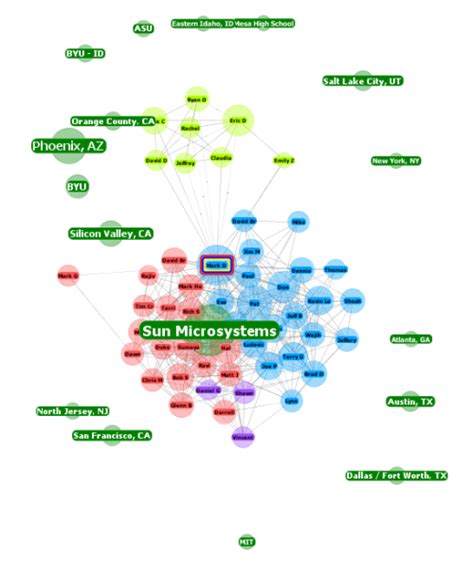 Visualizing Facebook Social Graph Discovering Identity