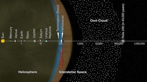 Oort Cloud And Scale Of The Solar System Infographic Nasa Solar