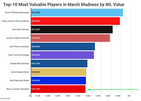 March Madness 2023 Top 10 Most Valuable Players In The Ncaa Tournament