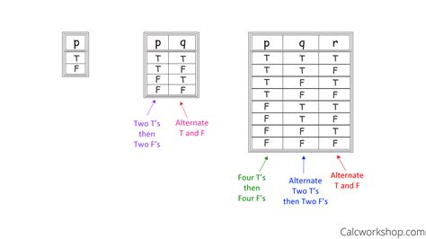 How To Make Truth Table In Discrete Mathematics Elcho Table