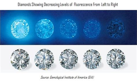 Diamond Fluorescence And Their Impact On Fancy Colored Stones