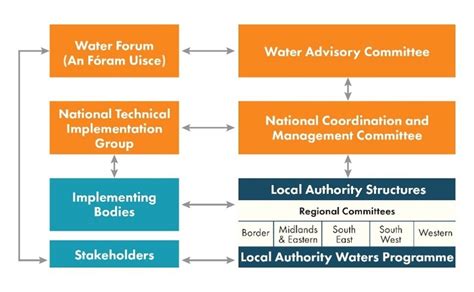Water Framework Directive Governance In Ireland Local Authority Water