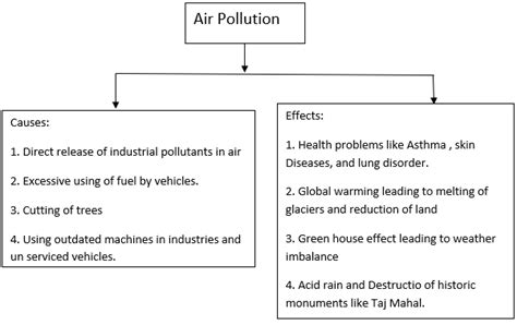 Flow Chart Of Causes Of Air Pollution Make A Flow Chart Of Air