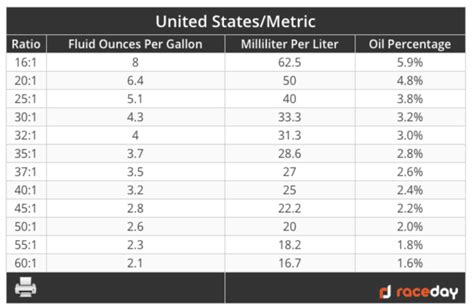 Use our 50 to 1 fuel mix calculator to work out how much oil you. 2-Stroke Fuel/Oil Mixture Chart Tools for Racers from Raceday