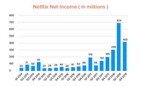 51 Netflix Statistics That Proves Its Ruling In The Market