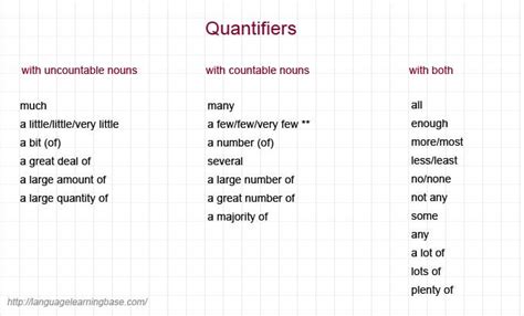Quantifiers With Countable And Uncountable Nouns Learn Englishgrammar