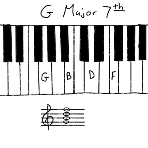 C Major Chords Chords In The Key Of C Music Maker Gear