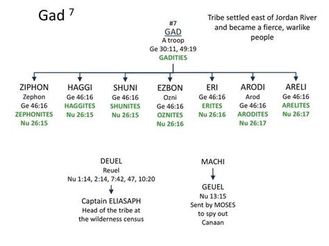 Gad Son Of Jacob Sons Of Jacob 12 Tribes Of Israel Bible Study Tips