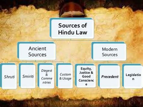 Sources Of Hindu Law Ancient And Modern Sources Law Column