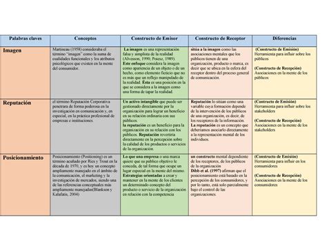 Cuadro Comparativo De Imagen Reptacion Y Posicionamiento Palabras