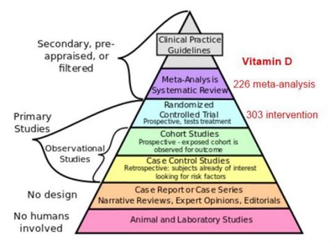 What is a meta analysis? Meta-analysis of Vitamin D | VitaminDWiki