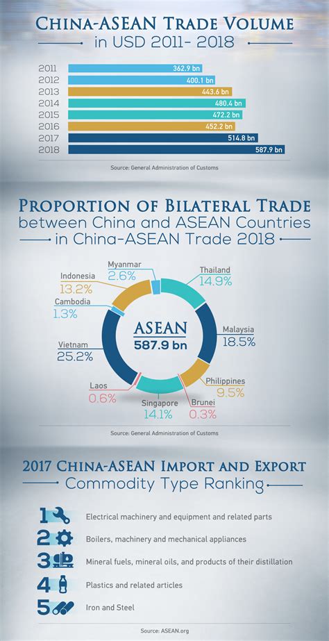 China Asean Economic Trade Cooperation Has Accelerated Cgtn