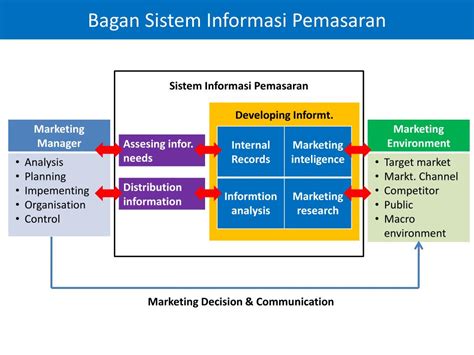 Ppt Marketing Information System Sistem Informasi Pemasaran