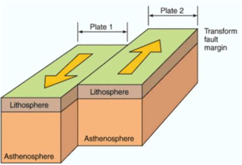 Transform Plate Boundaries Diagram