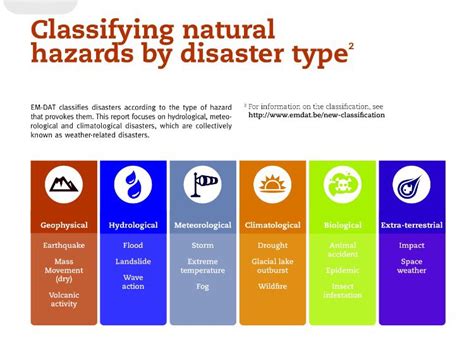 Maeed Zahir On Twitter Weather Related Disasters Classification