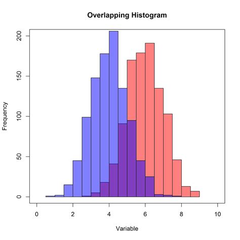 R프로그래밍 히스토그램 덧그리기 Overlapping Histogram in R 네이버 블로그
