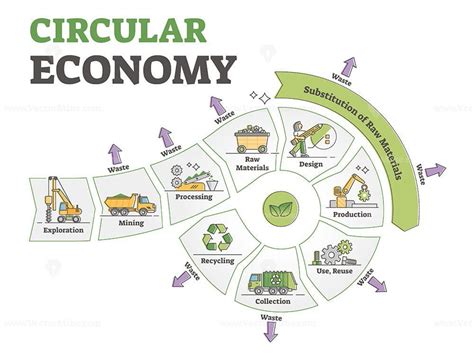 Description Circular Economy System To Eliminating Waste Of Resources