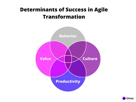Agile Transformation An Ultimate Guide Of 2022 Chisel
