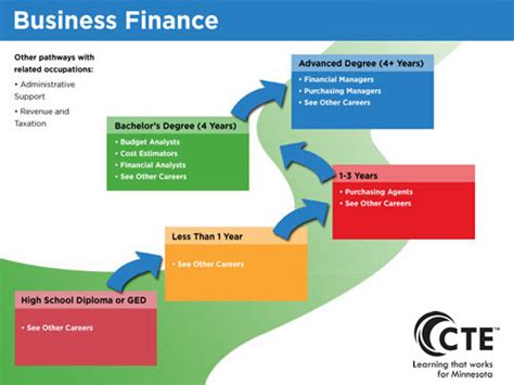 Business Finance Pathway Minnesota State Careerwise