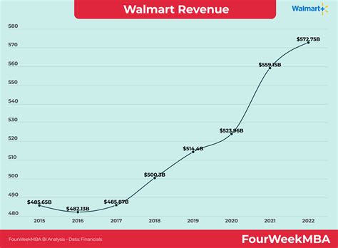 Walmart Revenue 2015-2022 - FourWeekMBA
