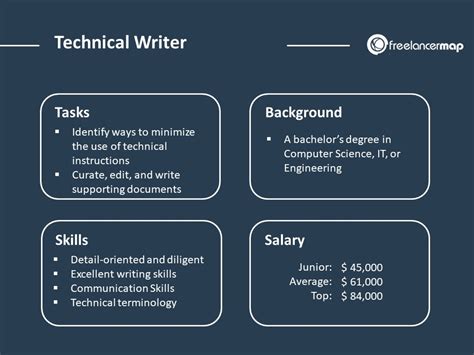 What Does A Technical Writer Do Career Insights It Job Profiles