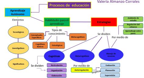 Valeria Almanzo Sesi N Actividad Mapa Conceptual Estrategias