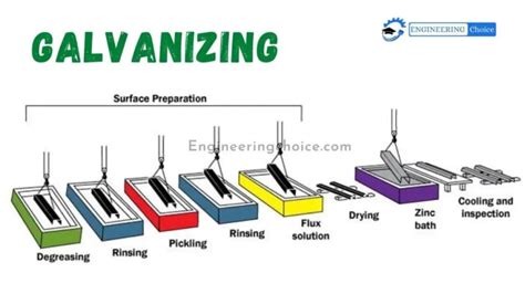 What Is Galvanization Definition Methods Process