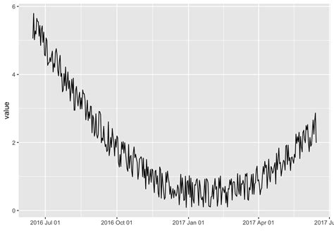 Time Series Visualization With Ggplot The R Graph Gallery