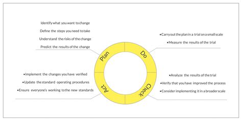 Pdca Cycle A Comprehensive Guide To Plan Do Check Act