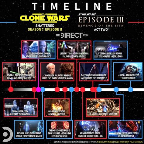 Star Wars The Clone Wars Timeline How The Final Arc Coincides With