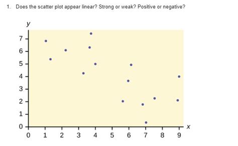 Solved 1 Does The Scatter Plot Appear Linear Strong Or Weak