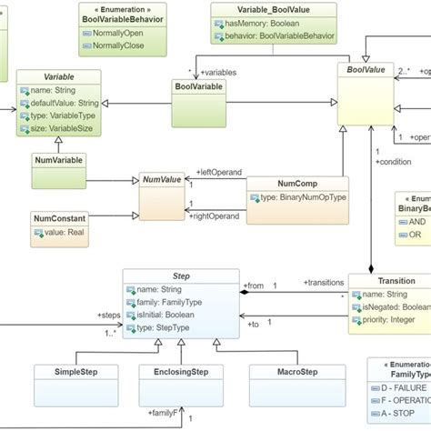 Uml Class Diagram Representing The Metamodel Of Gg Representation