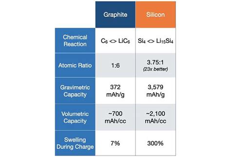 General Motors And Oned Explore Silicon Battery Anodes