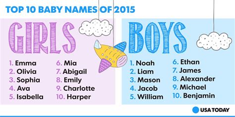 These Are The Most Popular Baby Names Usa Today Scoopnest