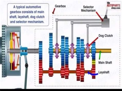 How The Manual Transmission Works In A Car