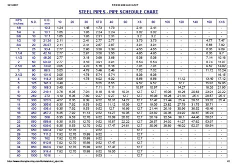 Pipe Schedule Chart Pdf Chemical Engineering Home Appliance