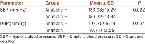 The Mean Value Of Sbp And Dbp In Anabolic Positive And Negative Group