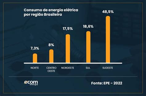Top 10 Setores Que Mais Consomem Energia Elétrica No Brasil Ecom