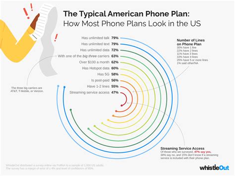 How Much Is The Average Americans Cell Phone Bill Whistleout