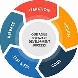 Photos of Software Project Development Process