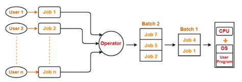 Batch Processing Operating System What It Is Advantages And Disadvantages