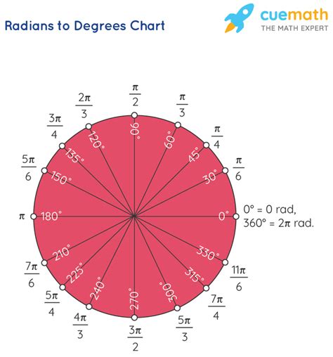 Degrees To Radians Conversion Chart The Beauty Of Mathematics