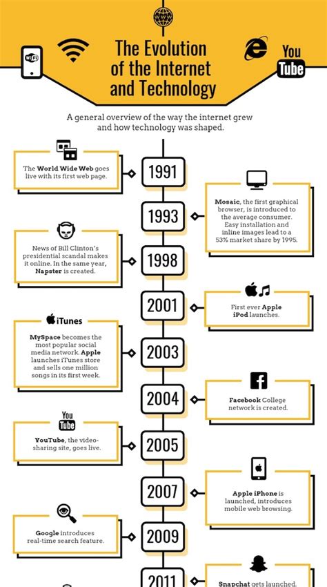 50 Key Events In The History Of The Internet Timeline 2024 Guide